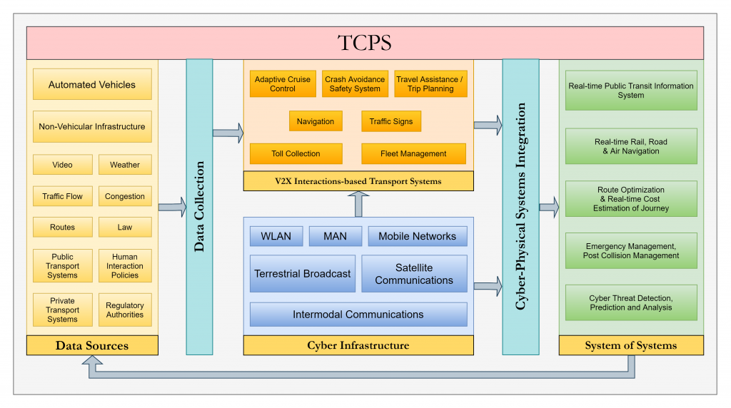 Suggested framework of TCPS for future smart cities.